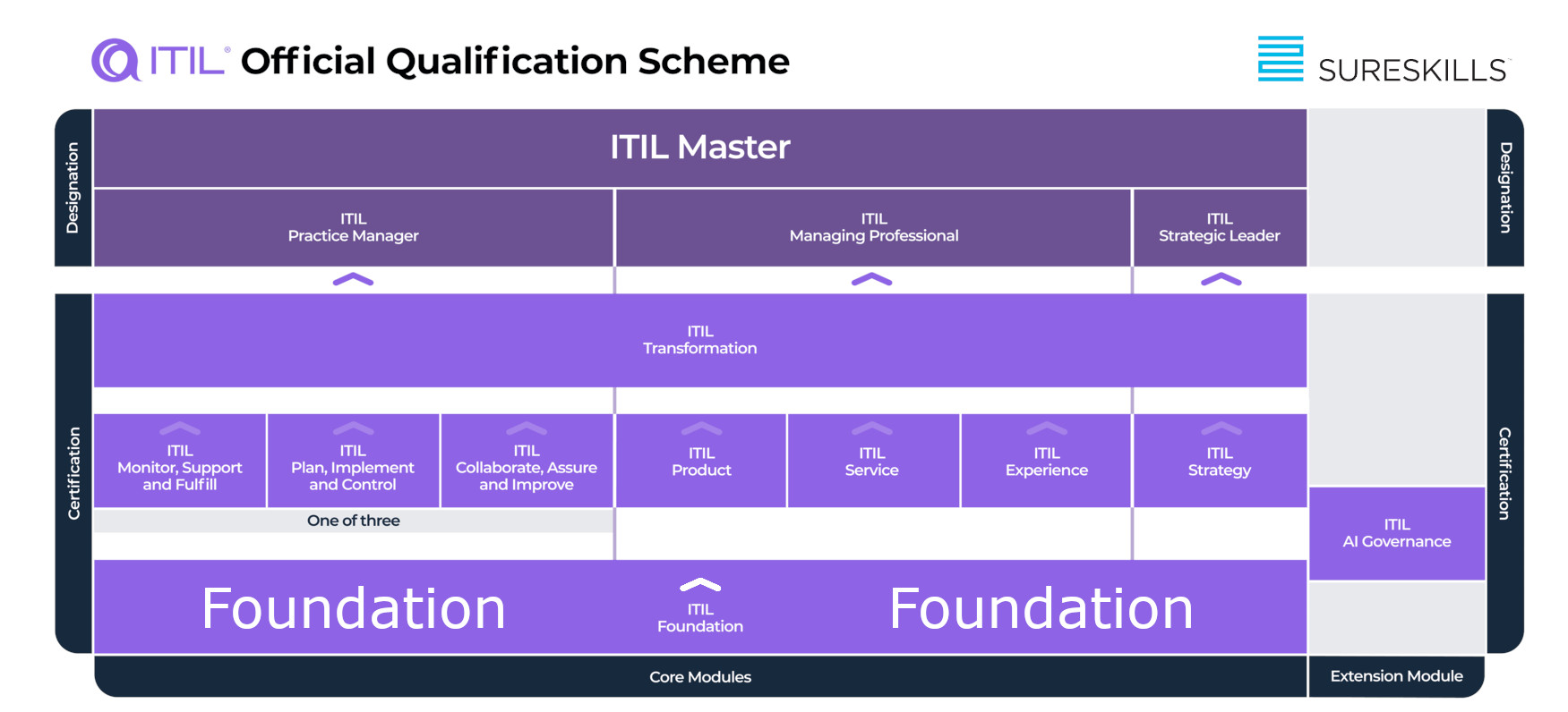ITIL5 foundation to master image SureSkills