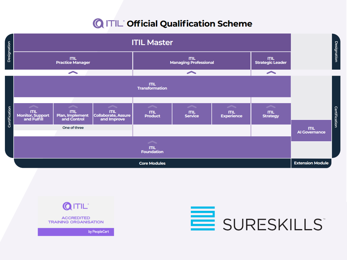 SureSkills ITIL Certification Levels